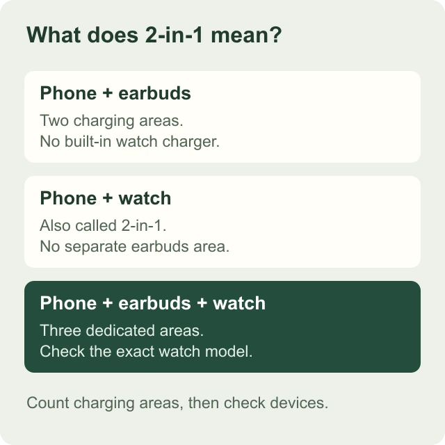 2-in-1 or 3-in-1? Count the devices that actually fit: an original explanatory diagram
